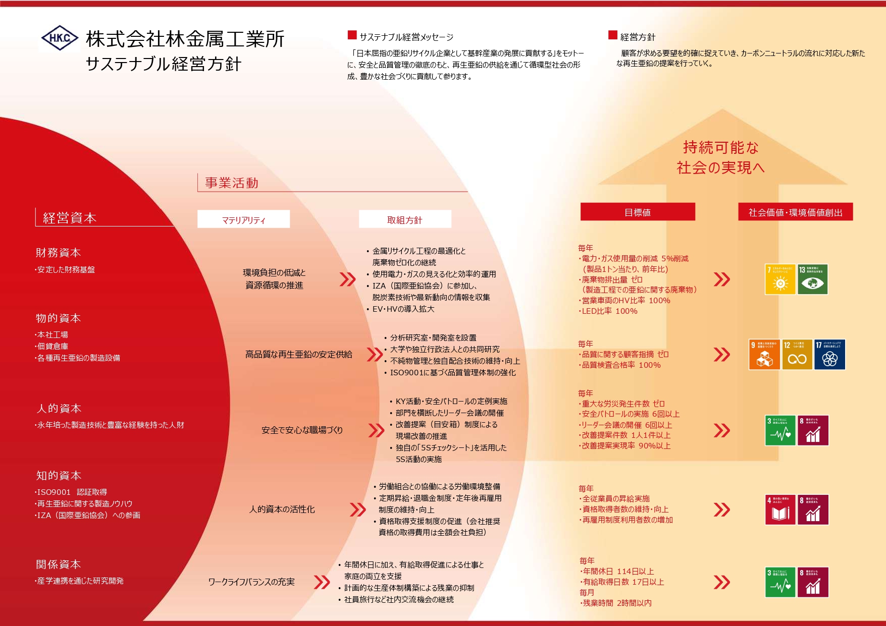 サステナブル経営方針